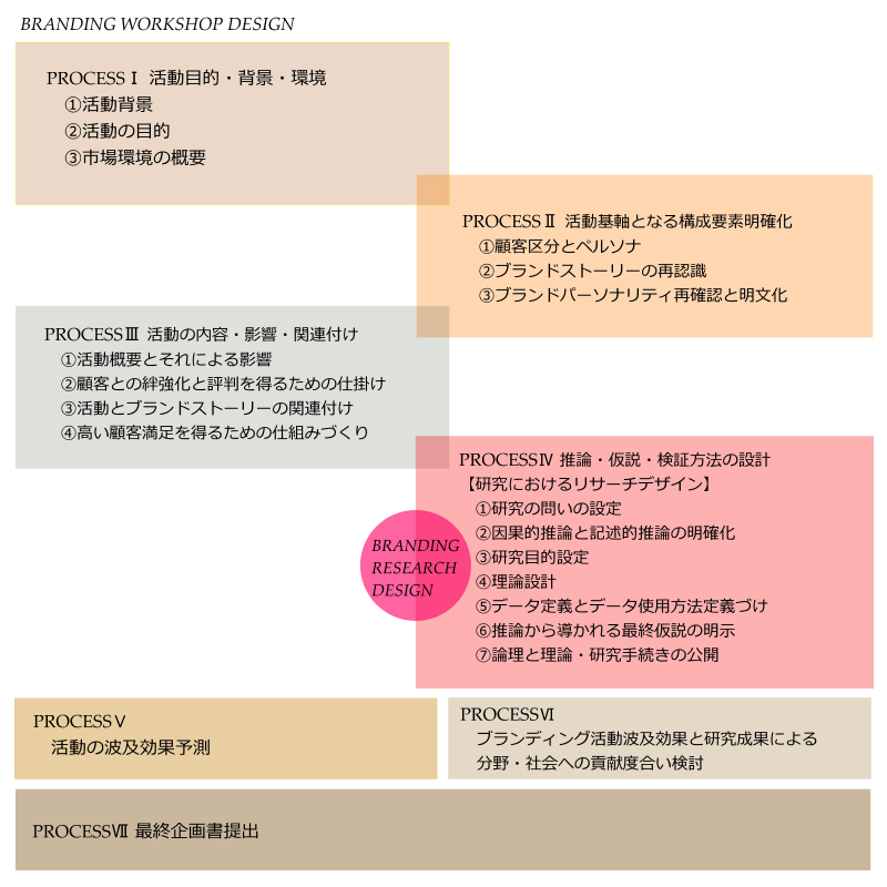 ブランディング活動 ワークショップデザインにおけるリサーチデザインプロセス ブランディング活動とブランディング企画書作成 基礎から学べるマーケティング入門講座