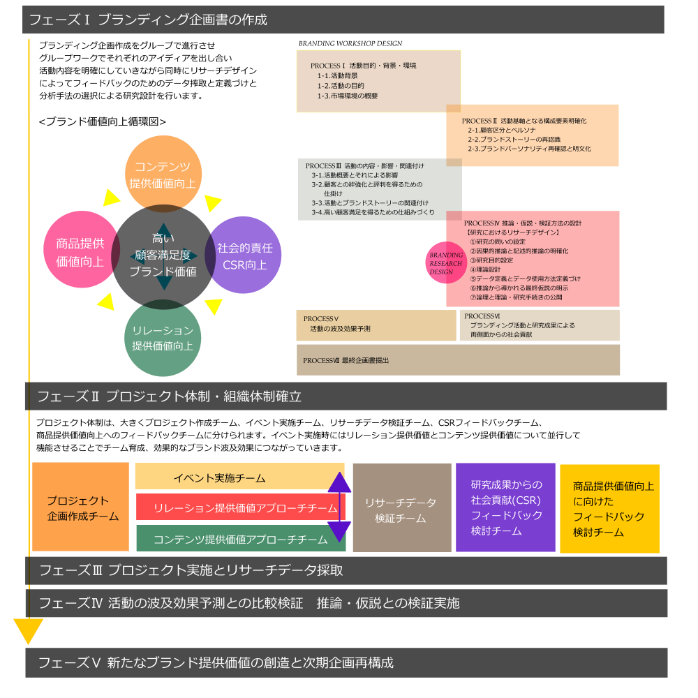 ブランディング活動 ワークショップデザインとプロジェクトスケジューリング ブランディング活動とブランディング企画書作成 基礎から学べるマーケティング入門講座